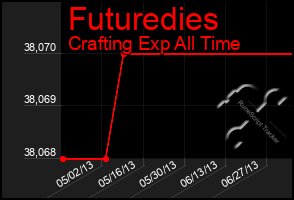 Total Graph of Futuredies
