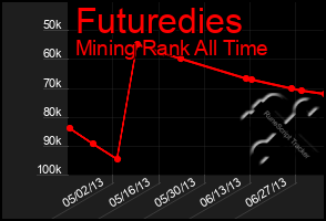 Total Graph of Futuredies