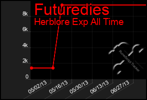 Total Graph of Futuredies