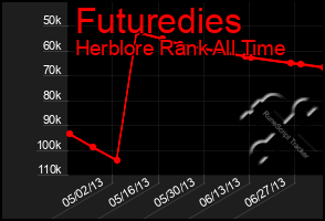 Total Graph of Futuredies