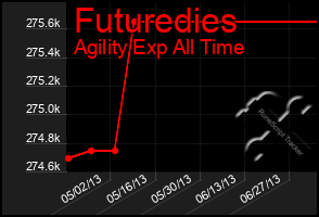 Total Graph of Futuredies