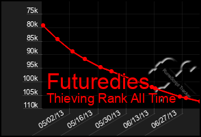 Total Graph of Futuredies