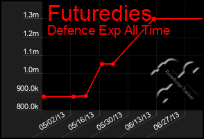 Total Graph of Futuredies