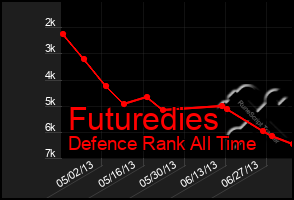 Total Graph of Futuredies