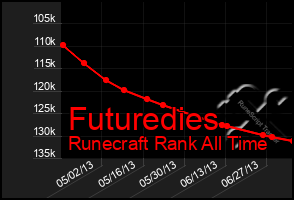 Total Graph of Futuredies