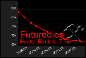 Total Graph of Futuredies