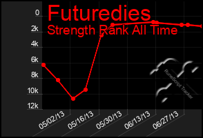 Total Graph of Futuredies