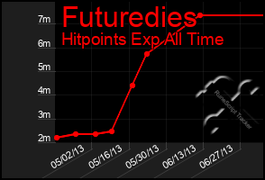 Total Graph of Futuredies
