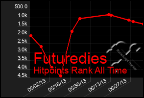 Total Graph of Futuredies