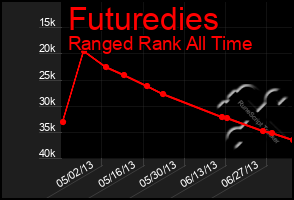 Total Graph of Futuredies