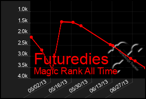 Total Graph of Futuredies