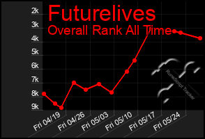 Total Graph of Futurelives