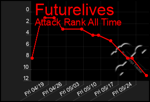 Total Graph of Futurelives