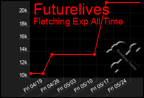 Total Graph of Futurelives