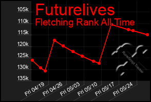 Total Graph of Futurelives