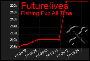 Total Graph of Futurelives