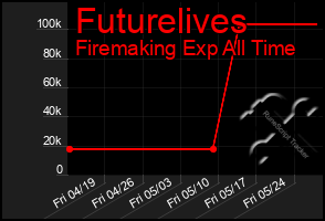 Total Graph of Futurelives