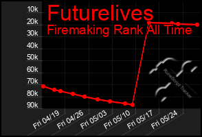 Total Graph of Futurelives