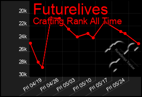 Total Graph of Futurelives