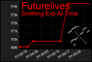 Total Graph of Futurelives