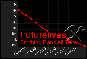 Total Graph of Futurelives