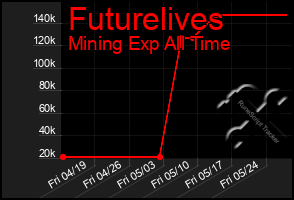 Total Graph of Futurelives