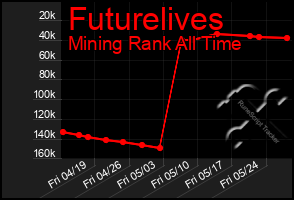 Total Graph of Futurelives