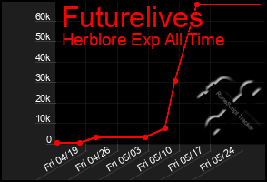 Total Graph of Futurelives