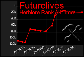 Total Graph of Futurelives