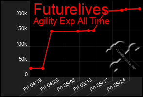 Total Graph of Futurelives