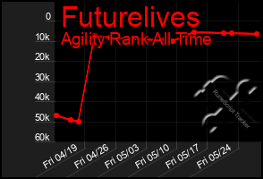 Total Graph of Futurelives