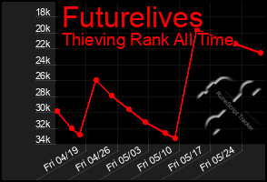 Total Graph of Futurelives