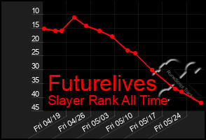 Total Graph of Futurelives