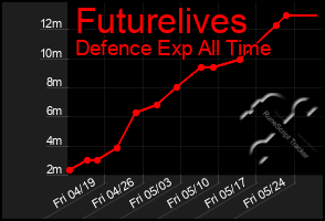 Total Graph of Futurelives