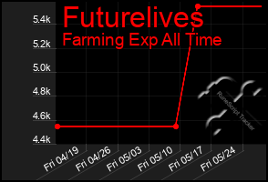 Total Graph of Futurelives