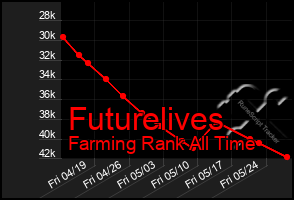 Total Graph of Futurelives