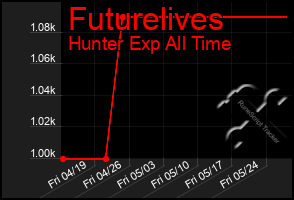 Total Graph of Futurelives