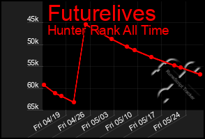 Total Graph of Futurelives