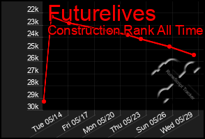 Total Graph of Futurelives