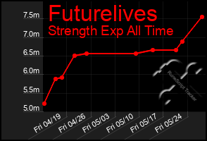 Total Graph of Futurelives