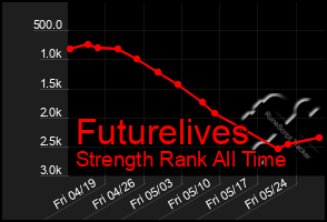 Total Graph of Futurelives