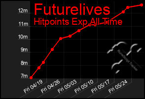 Total Graph of Futurelives