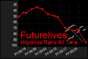 Total Graph of Futurelives