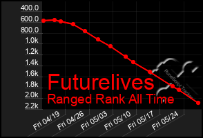 Total Graph of Futurelives