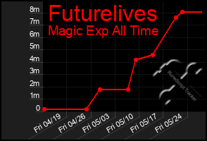 Total Graph of Futurelives