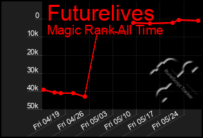 Total Graph of Futurelives