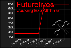 Total Graph of Futurelives