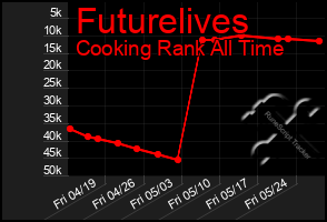 Total Graph of Futurelives