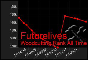 Total Graph of Futurelives