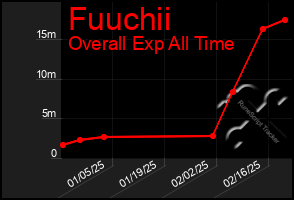 Total Graph of Fuuchii